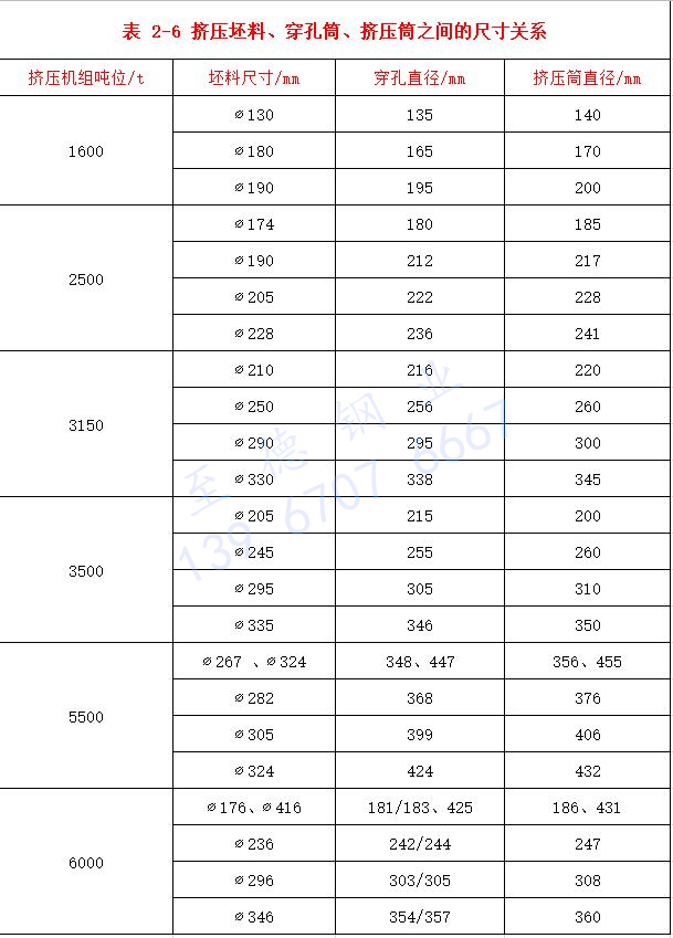 表 2-6 擠壓坯料、穿孔筒、擠壓筒之間的尺寸關(guān)系.jpg