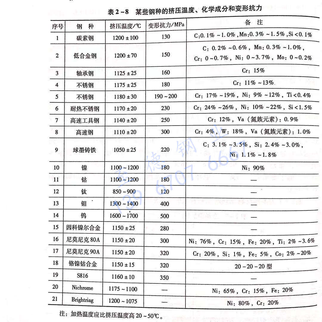 表 2-8 某些鋼種的擠壓溫度、化學(xué)成分和變形抗力.jpg
