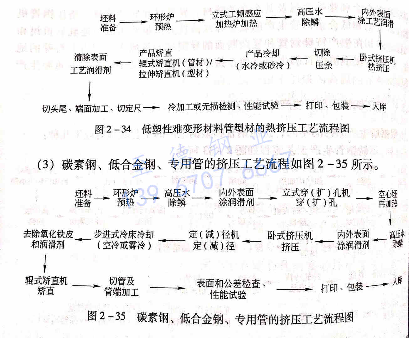 圖 2-35 碳素鋼、低合金鋼、專用管的擠壓工藝流程圖.jpg
